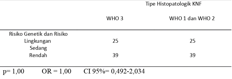 Tabel  12. Analisis  Hubungan  antara Paparan  Asap  Rokok  dengan  Tipe Histopatologik Karsinoma Nasofaring 