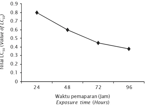 Gambar 3. Grafik Nilai LC50 Figure 3moluskisida niklosamide untuk waktu pemaparan (jam).The value of LC50 molluscicide niclosamide on common carp in exposuretime