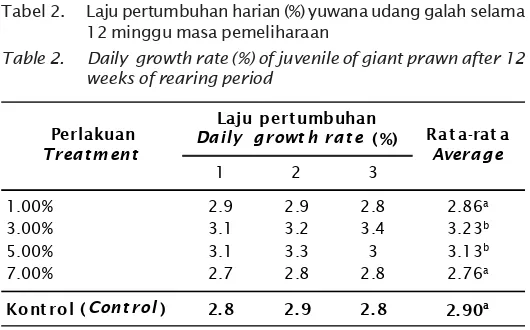 Tabel 2.Laju pertumbuhan harian (%) yuwana udang galah selama