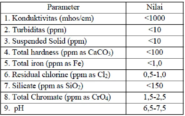 Tabel 1.2: Parameter Air Pendingin (Setiadi, 2007)