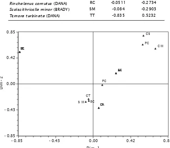 Gambar 3. Sebaran 14 spesies copepoda (Ordo: Calanoida) berdasarkan PrincipleComponent Analysis di Teluk PegametanFigure 3.Distribution of 14 copepods species (Order: Calanoida) based on PrincipleComponent Analysis in Pegametan Bay