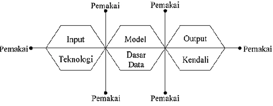 Gambar 1 Komponen Sistem Informasi (Jogiyanto:2008) 