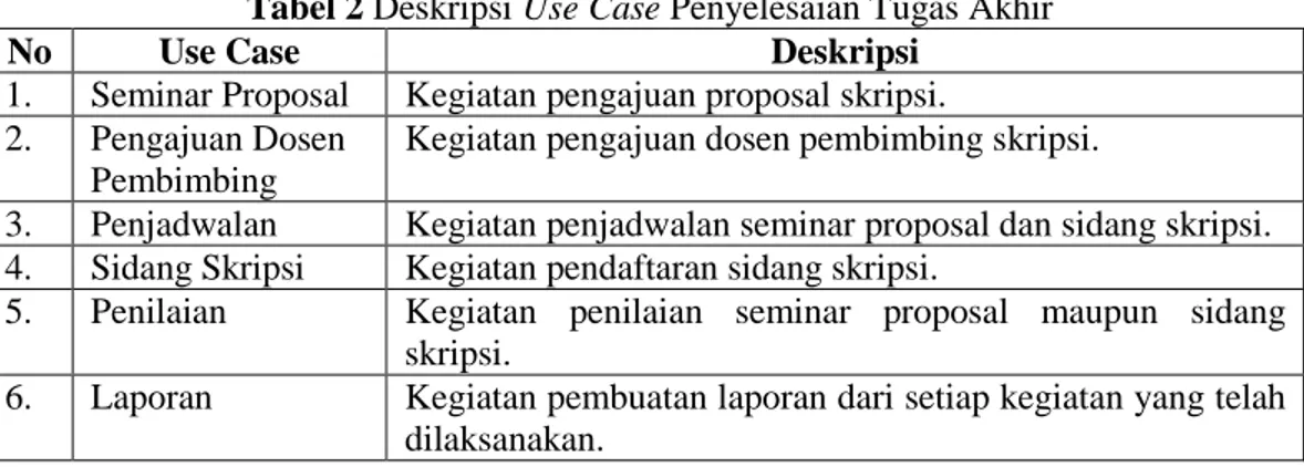 Tabel 2 Deskripsi Use Case Penyelesaian Tugas Akhir 