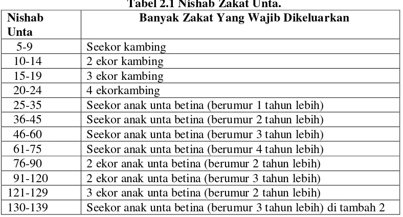 Tabel 2.1 Nishab Zakat Unta. 