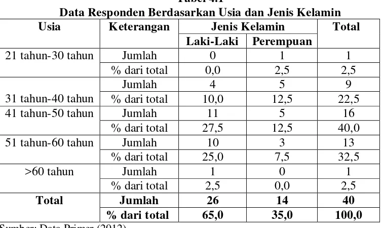 Tabel 4.1 Data Responden Berdasarkan Usia dan Jenis Kelamin 