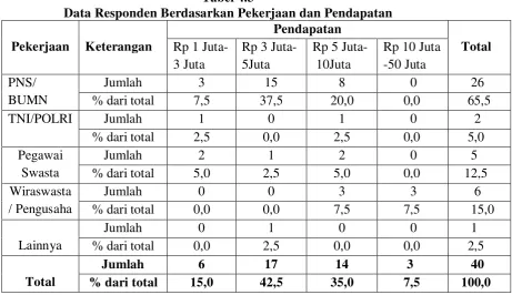 Tabel 4.3 Data Responden Berdasarkan Pekerjaan dan Pendapatan 