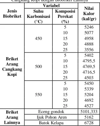 Tabel  di  atas  menunjukkan  nilai  kalor  yang  dihasilkan  briket  cangkang  kopi  rata-rata  di  atas  4500  kal/gr