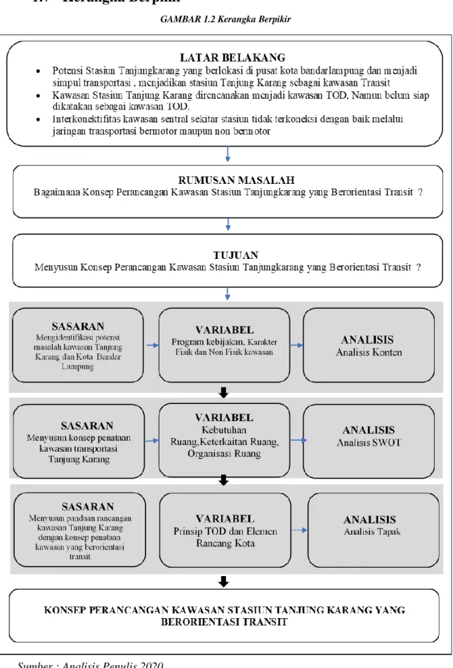 GAMBAR 1.2 Kerangka Berpikir 
