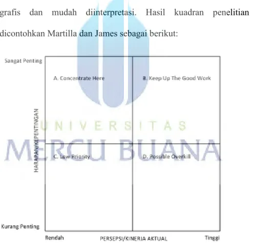 Gambar 2.1 Kuadran Importance Performance Analysis ( IPA ) 