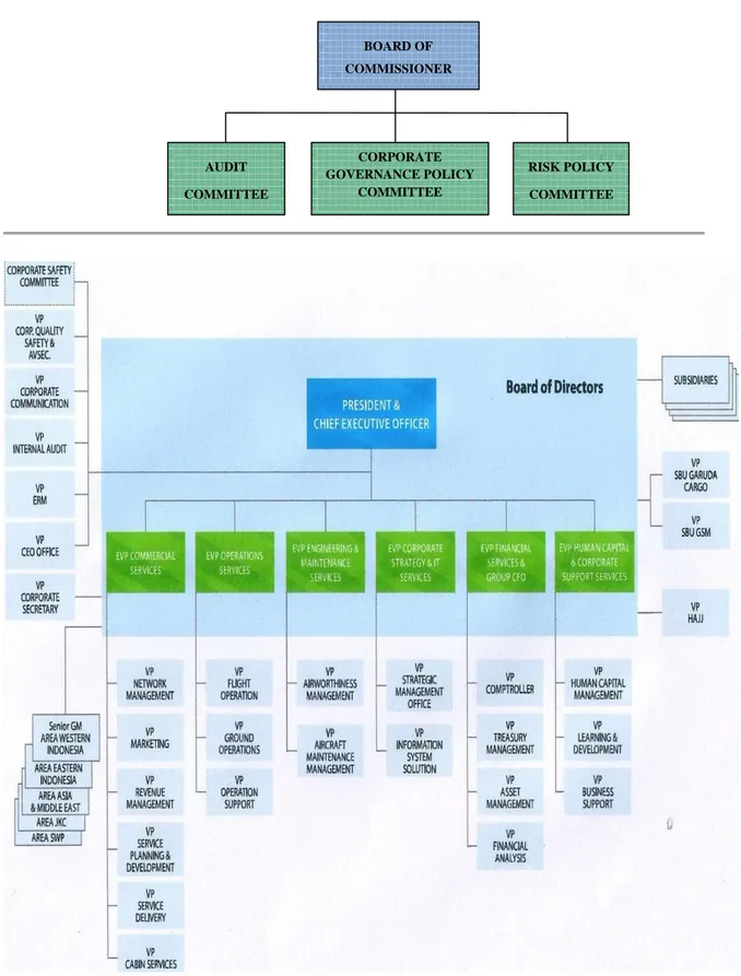 Gambar III.1. Struktur Organisasi Garuda Indonesia  sumber : Annual Report Garuda Indonesia tahun 2010 
