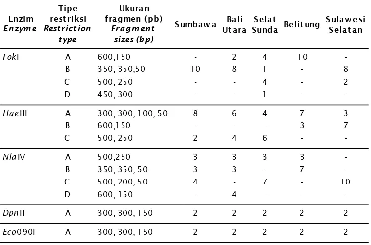 Table 1.Distribution of genotype (restriction type) within each population of pearl oyster