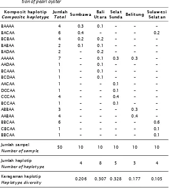 Table 2.Distribution of frequency and composite haplotype within each popula-
