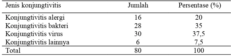 Tabel 1. Jenis konjungtivitis pada pasien di Bagian Mata RSUP Dr. Kariadi Semarang tahun 2010