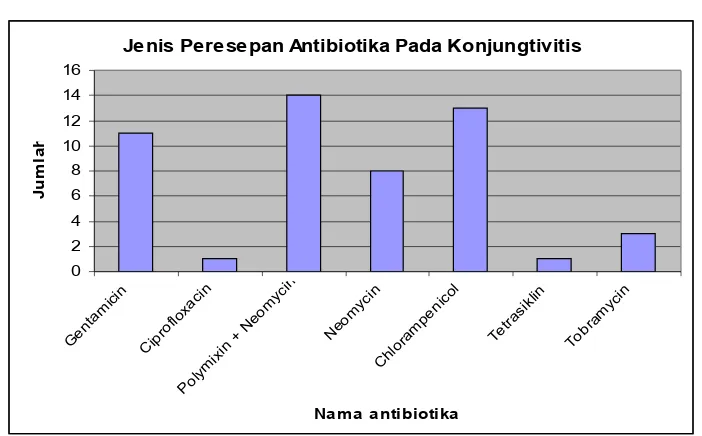 Tabel 2. Kelengkapan data catatan medik pasien konjungtivitis di Bagian Mata RSUP Dr. Kariadi Semarang tahun 2010