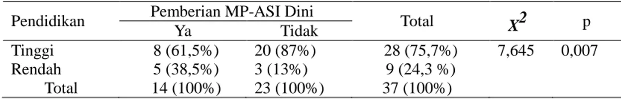 Tabel 5. Distribusi Pemberian MP - ASI Dini  Pemberian  MP-ASI  Jumlah Frekuensi   %  &lt;6 bulan  24  64,9  ≥ 6 bulan  13  35,1  Total  37  100,0 