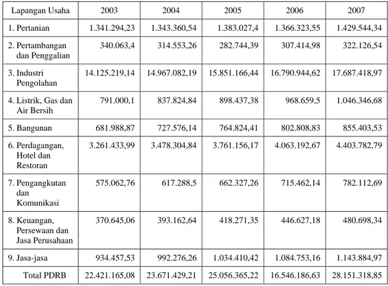 Tabel 5. PDRB Kabupaten Bogor Menurut Lapangan Usaha atas Dasar Harga  Konstan 2000 Tahun 2003-2007 (Juta Rupiah)  