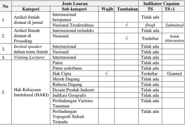 Tabel 1. Target Capaian Penelitian 