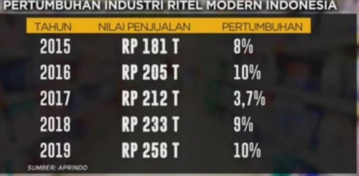 Gambar 1.2 Pertumbuhan Industri Ritel Modern Indonesia 