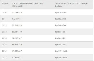 Tabel 1.1 Data Perkembangan UMKM di Indonesia 