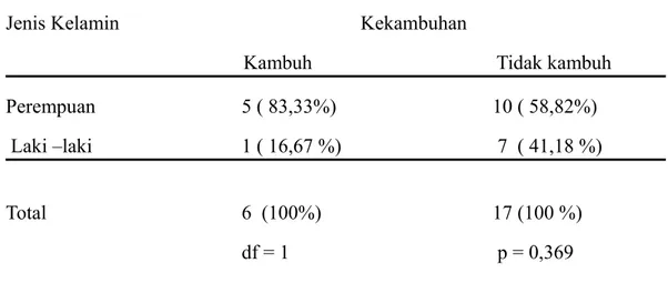 Tabel   1.     Distribusi   kekambuhan   penderita  pterygium  yang   menjalani  operasi ekstirpasi bare sclera  menurut Jenis Kelamin
