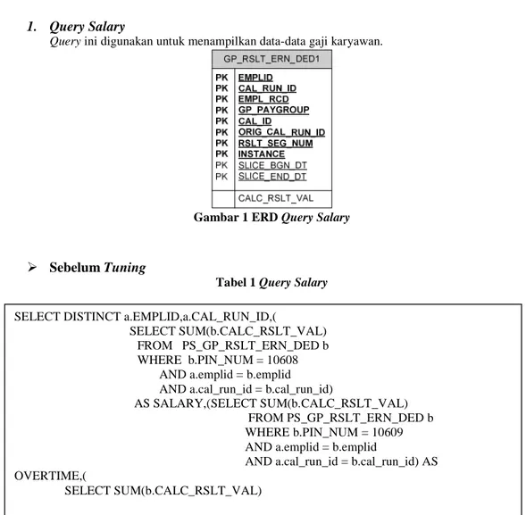 Gambar 1 ERD Query Salary 