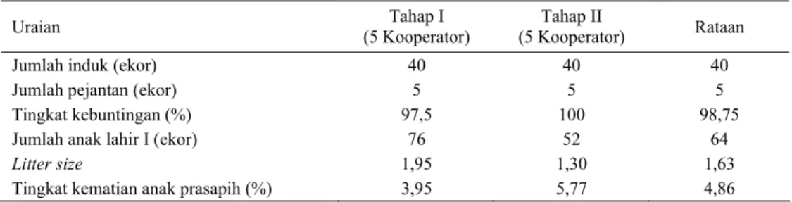 Tabel 1. Rataan tingkat kebuntingan, kelahiran, litter size dan mortalitas anak kambing Jawarandu prasapih  Uraian  (5 Kooperator) Tahap I  (5 Kooperator) Tahap II  Rataan 