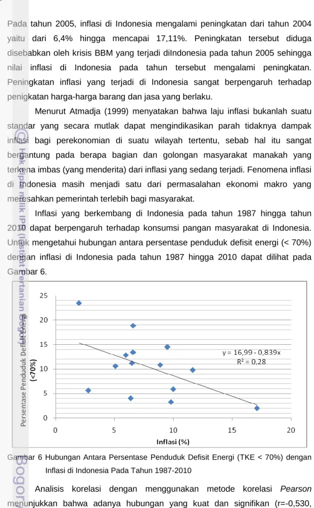 Gambar  6  Hubungan  Antara  Persentase  Penduduk  Defisit  Energi  (TKE  &lt;  70%)  dengan  Inflasi di Indonesia Pada Tahun 1987-2010 