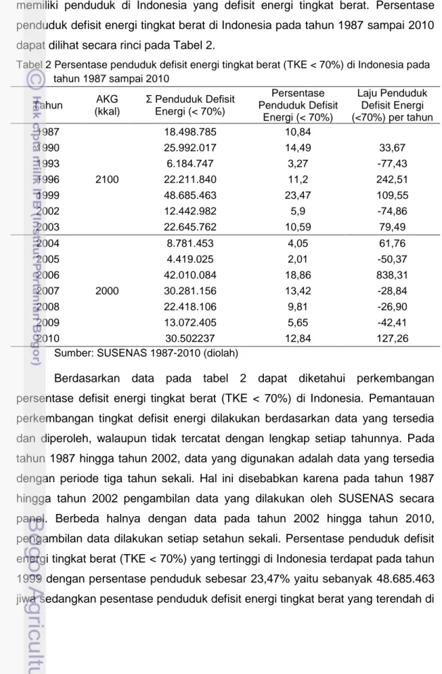 Tabel 2 Persentase penduduk defisit energi tingkat berat (TKE &lt; 70%) di Indonesia pada   tahun 1987 sampai 2010  Tahun  AKG  (kkal)  Σ Penduduk Defisit Energi (&lt; 70%)  Persentase  Penduduk Defisit  Energi (&lt; 70%)  Laju Penduduk Defisit Energi  (&l