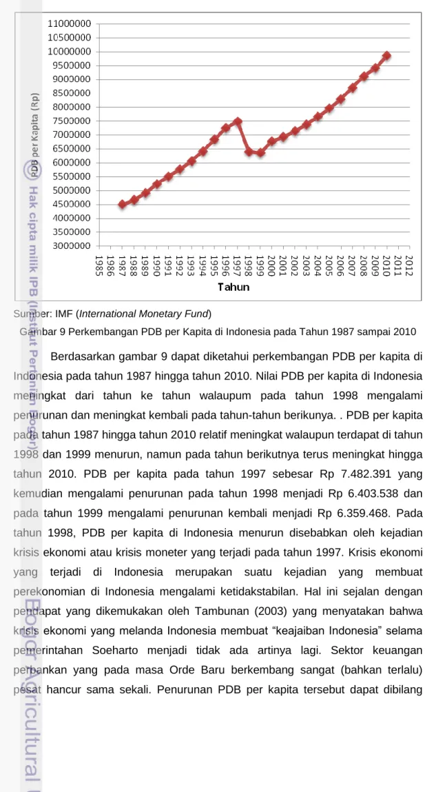 Gambar 9 Perkembangan PDB per Kapita di Indonesia pada Tahun 1987 sampai 2010  Berdasarkan gambar 9 dapat diketahui perkembangan PDB per kapita di  Indonesia pada tahun 1987 hingga tahun 2010