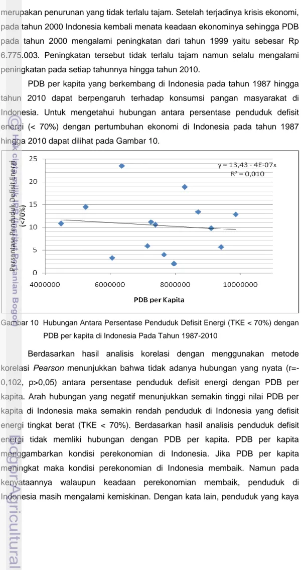 Gambar 10  Hubungan Antara Persentase Penduduk Defisit Energi (TKE &lt; 70%) dengan  PDB per kapita di Indonesia Pada Tahun 1987-2010 