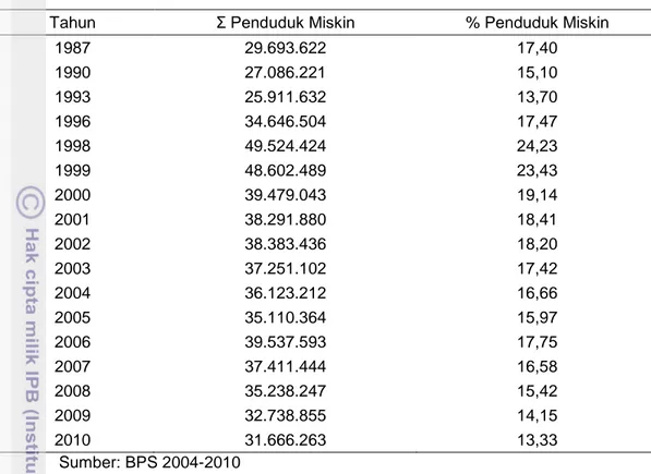 Tabel 3 Persentase penduduk miskin di Indonesia tahun 1987 sampai 2010 