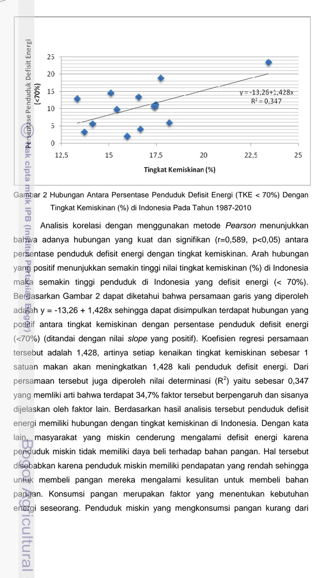 Gambar 2 Hubungan Antara Persentase Penduduk Defisit Energi (TKE &lt; 70%)  Dengan  Tingkat Kemiskinan (%) di Indonesia Pada Tahun 1987-2010 