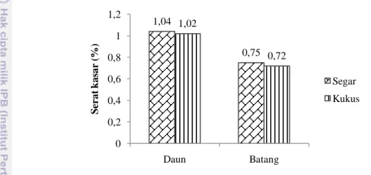 Gambar 12  Histogram rata-rata kadar serat kasar tanaman genjer 