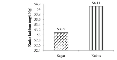 Gambar 13 Histogram rata-rata kandungan kalsium tanaman genjer 