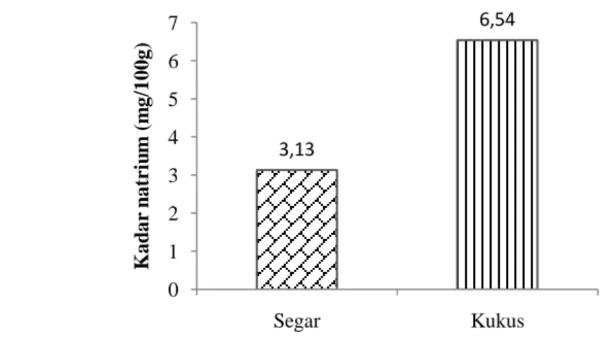 Gambar 16  Histogram rata-rata kandungan natrium tanaman genjer 