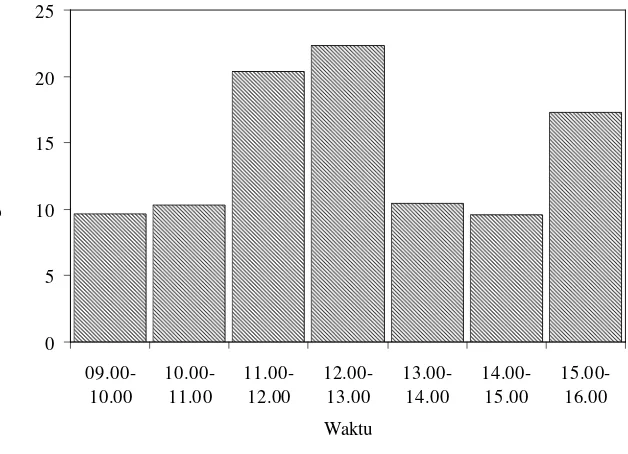 Gambar 4. Histogram frekuensi tingkah laku istirahat pada kambing berdasarkan alokasi waktu