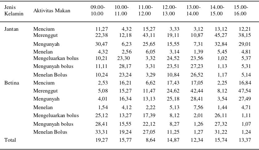 Tabel 1. Pola tingkah laku makan jantan dan betina berdasarkan alokasi waktu