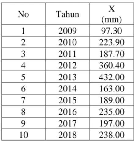 Tabel 4.1 Data curah hujan harian maksimum  