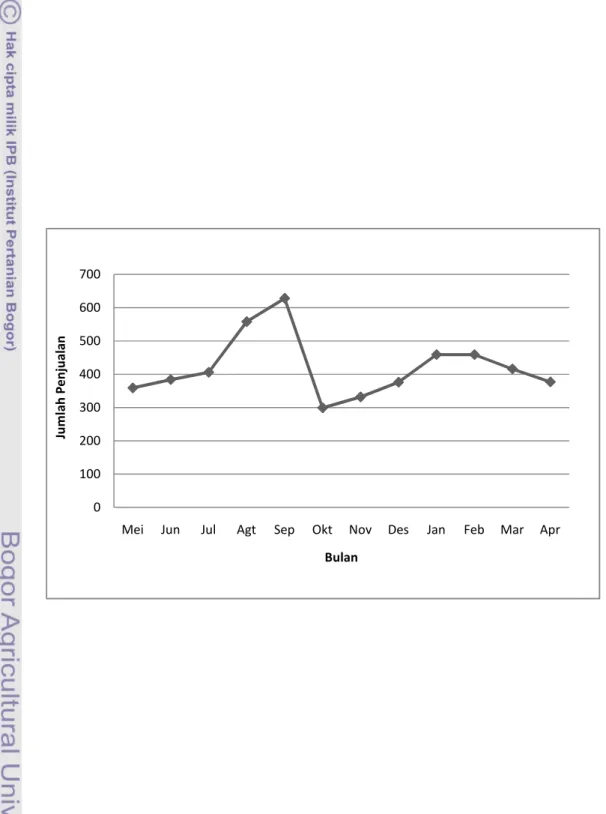 Gambar  1  menunjukkan  tren  penjualan  produk house  brand beras Giant pada bulan Mei 2009 hingga April 2010.