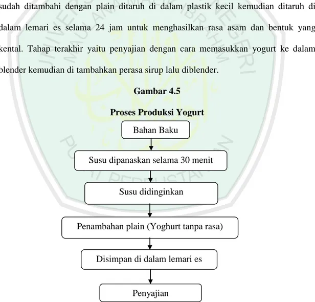 Gambar 4.5  Proses Produksi Yogurt 