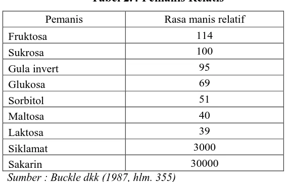 Tabel 2.4 Pemanis Relatis 