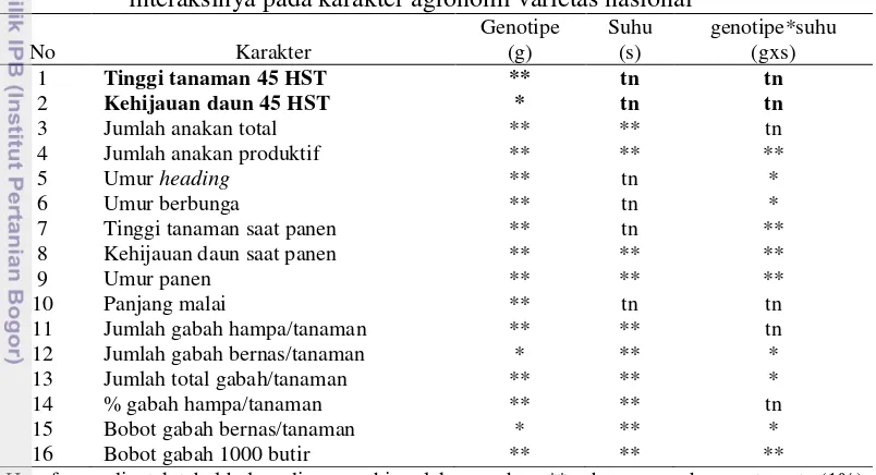Tabel 2  Rekapitulasi hasil sidik ragam pengaruh genotipe dan suhu serta 
