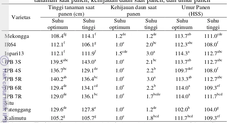 Tabel 11  Nilai tengah interaksi genotipe dengan suhu pada karakter tinggi tanaman saat panen, kehijauan daun saat panen, dan umur panen 
