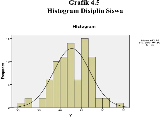 Grafik 4.5  Histogram Disiplin Siswa 