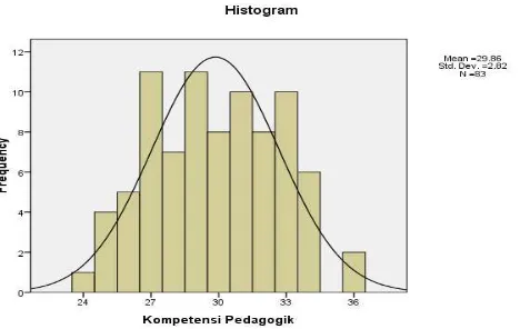Grafik 4.1  Histogram Kompetensi Pedagogik Guru PAI 