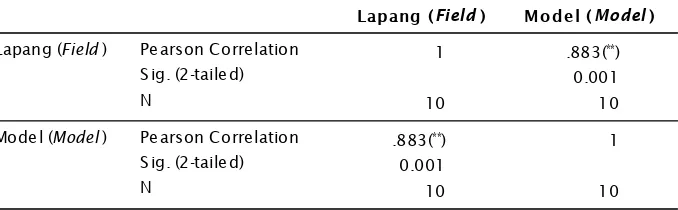 Table 1.Output of SPSS bivariate correlation analysis comparing wave heights