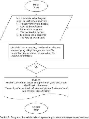 Gambar 2. Diagram alir analisis kelembagaan dengan metode Interpretation Structural