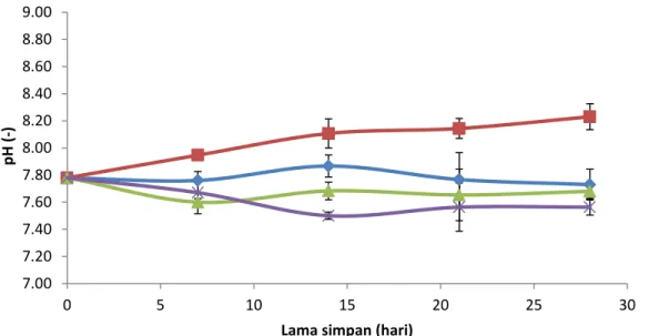 Gambar  10  menunjukkan  pH  pada  penyimpanan  suhu  ruang  dengan  perlakuan  tanpa  pelilinan  menunjukkan  peningkatan  yang  signifikan