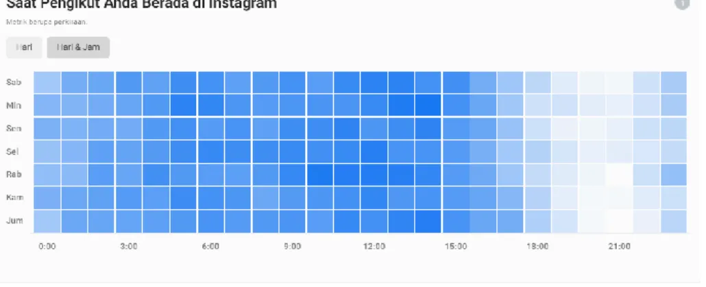 Gambar 14 3.10 Jam dan Hari Pengikut Aktif di Instagram 