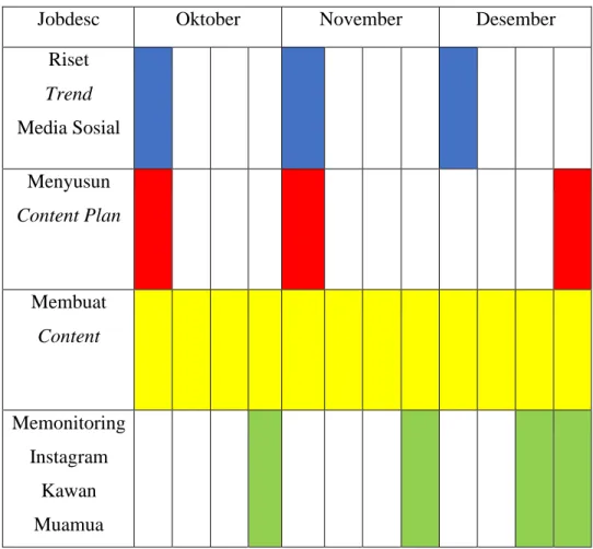 Tabel 1 3.1 Timeline Kerja Penulis 